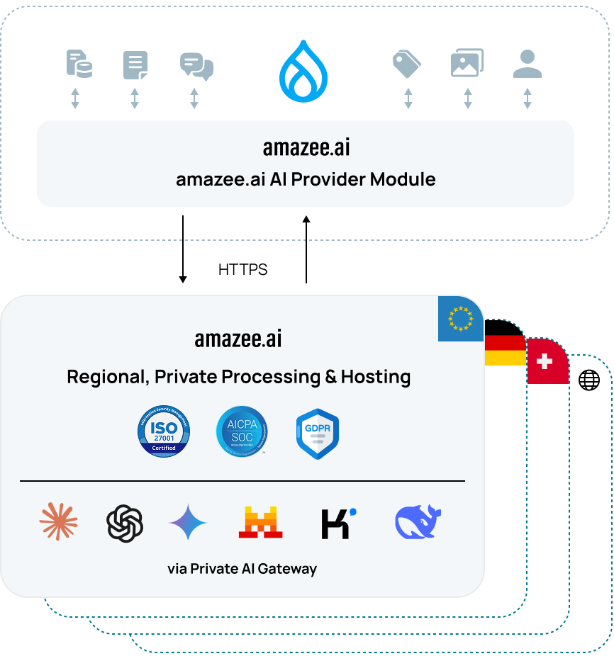Drupal AI Framework outline visually